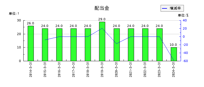 焼津水産化学工業の年間配当金推移