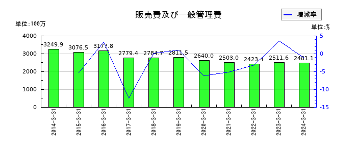 焼津水産化学工業の販売費及び一般管理費の推移