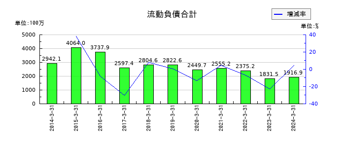 焼津水産化学工業の流動負債合計の推移