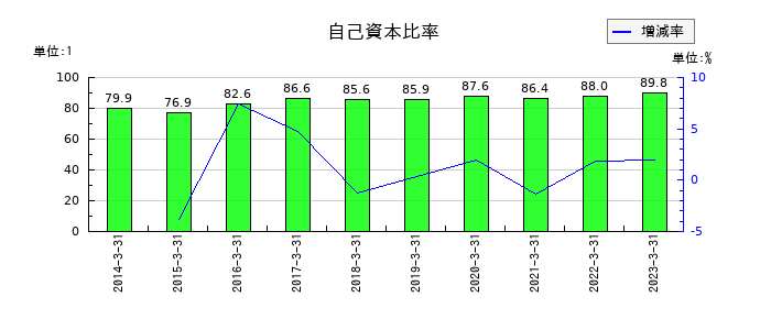 焼津水産化学工業の自己資本比率の推移