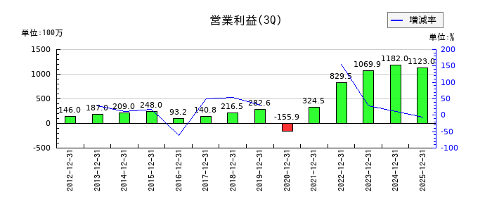 和弘食品の第3四半期の営業利益推移
