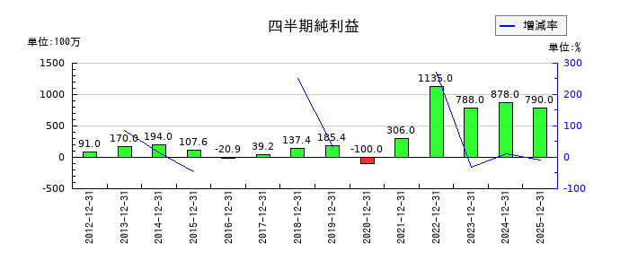和弘食品の第3四半期の純利益推移