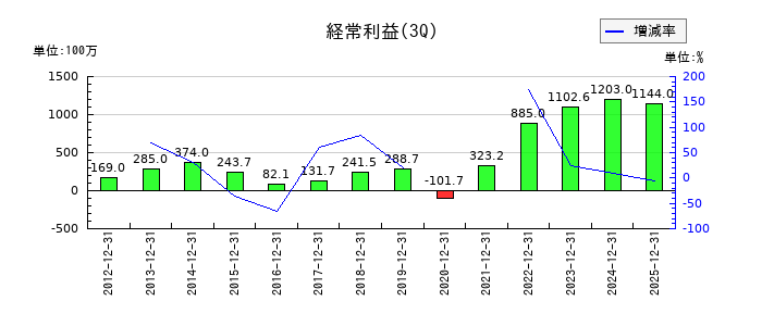和弘食品の第3四半期の経常利益推移