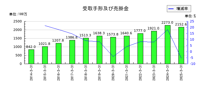 和弘食品の受取手形及び売掛金の推移