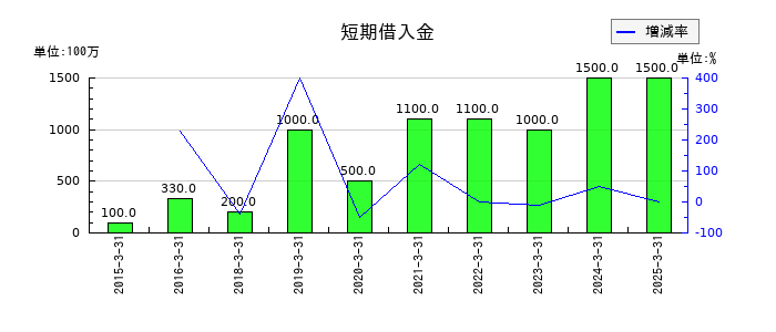 和弘食品の短期借入金の推移