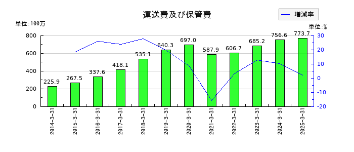 和弘食品の運送費及び保管費の推移