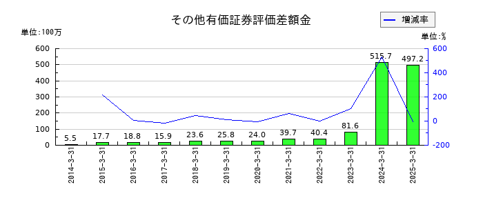 和弘食品のその他有価証券評価差額金の推移