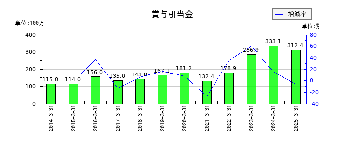 和弘食品の賞与引当金の推移