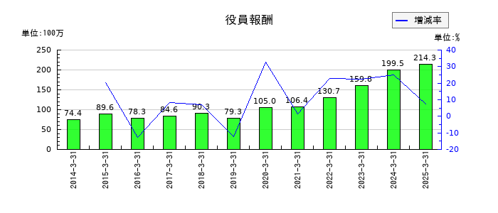 和弘食品の役員報酬の推移