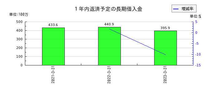 和弘食品の１年内返済予定の長期借入金の推移