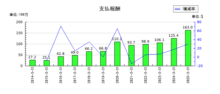 和弘食品の支払報酬の推移