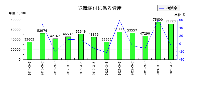 和弘食品の退職給付に係る資産の推移