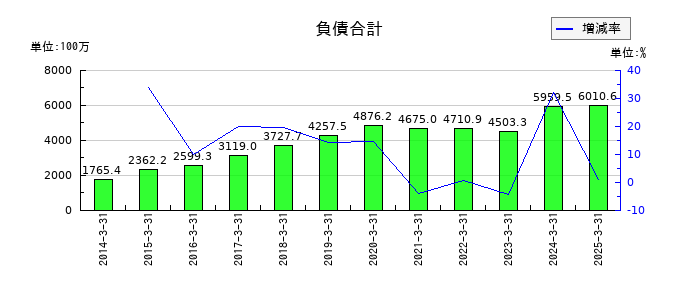 和弘食品の負債合計の推移