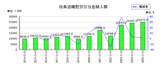 和弘食品の役員退職慰労引当金繰入額の推移