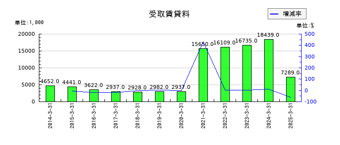 和弘食品の支払利息の推移