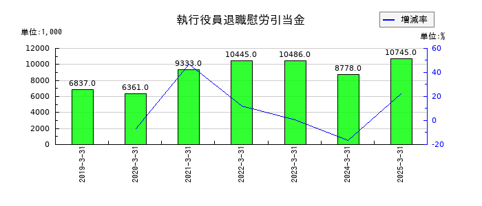 和弘食品の執行役員退職慰労引当金の推移