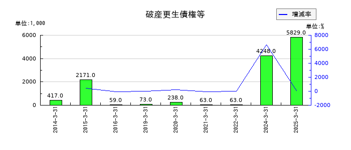 和弘食品の破産更生債権等の推移