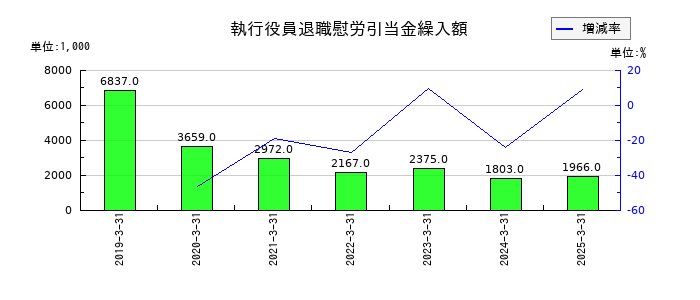 和弘食品の執行役員退職慰労引当金繰入額の推移