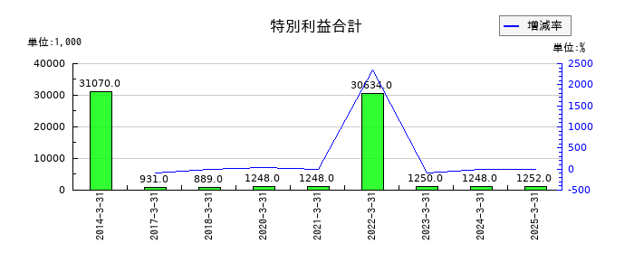 和弘食品の特別利益合計の推移