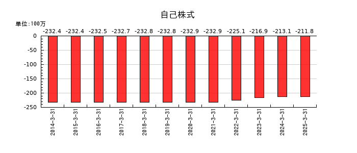和弘食品の自己株式の推移