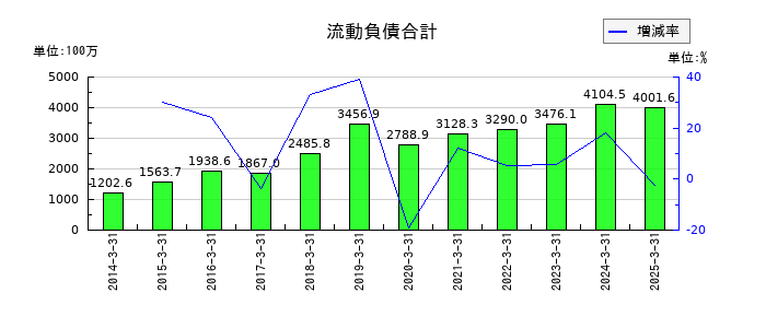 和弘食品の流動負債合計の推移
