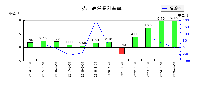 和弘食品の売上高営業利益率の推移