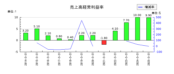 和弘食品の売上高経常利益率の推移