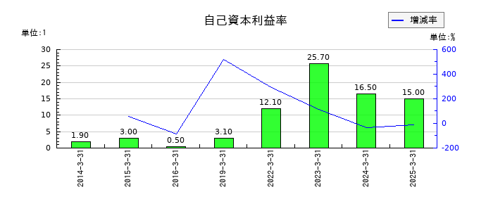 和弘食品の自己資本利益率の推移