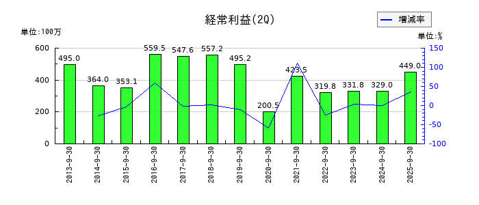 佐藤食品工業の第2四半期の経常利益推移
