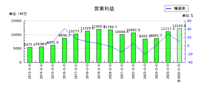 アリアケジャパンの通期の営業利益推移