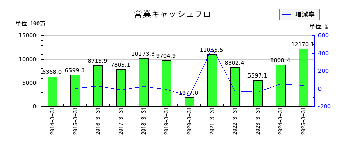 アリアケジャパンの営業キャッシュフロー推移