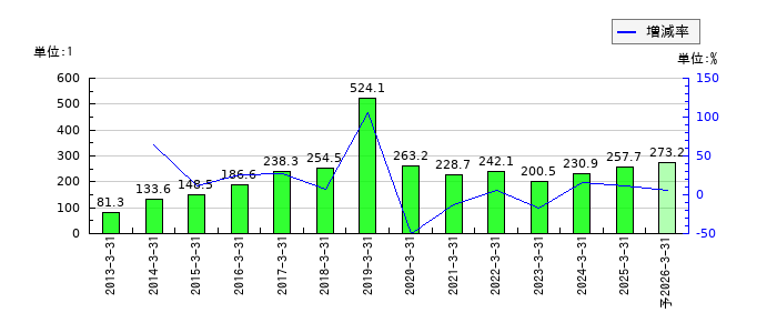 アリアケジャパンのEPS(一株当たりの利益)推移