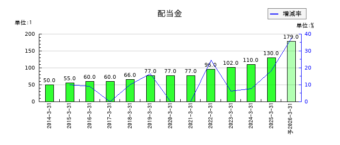 アリアケジャパンの年間配当金推移