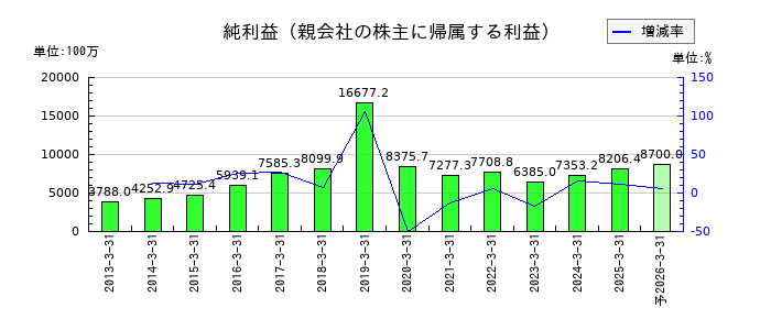 アリアケジャパンの通期の純利益推移