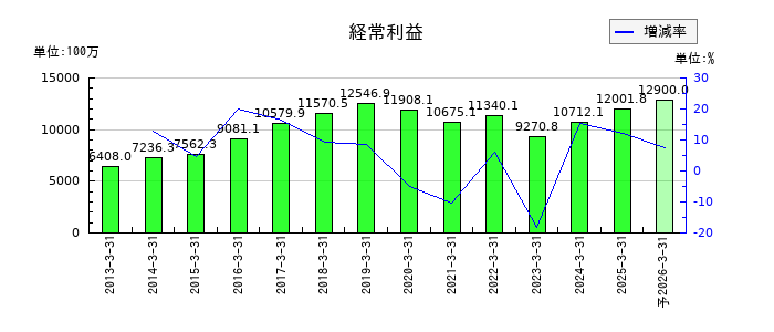 アリアケジャパンの通期の経常利益推移