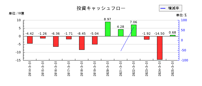 アリアケジャパンの投資キャッシュフロー推移