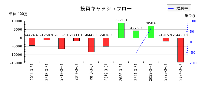 アリアケジャパンの投資キャッシュフロー推移