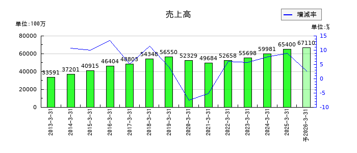 アリアケジャパンの通期の売上高推移