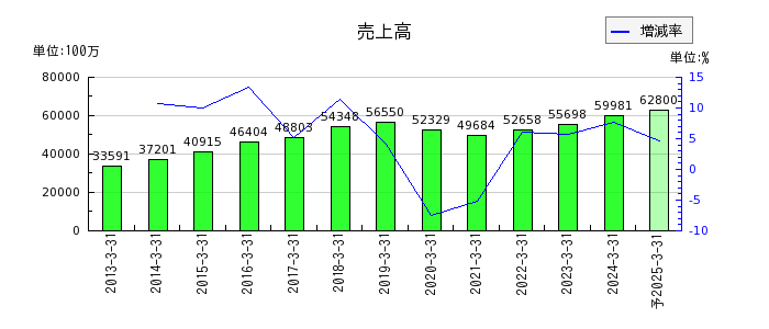 アリアケジャパンの通期の売上高推移