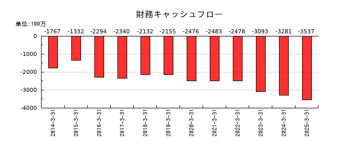 アリアケジャパンの財務キャッシュフロー推移