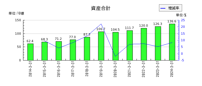 アリアケジャパンの資産合計の推移