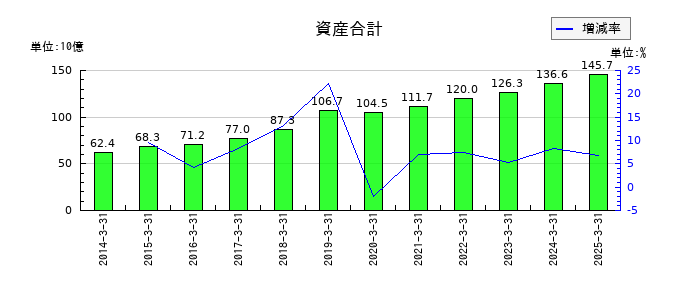 アリアケジャパンの資産合計の推移