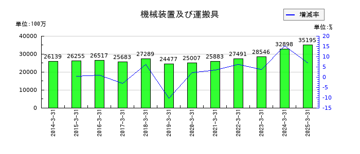 アリアケジャパンの機械装置及び運搬具の推移