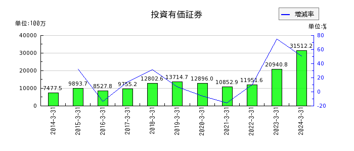 アリアケジャパンの有形固定資産合計の推移