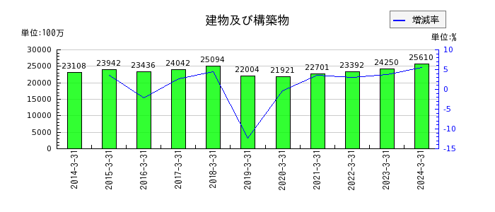 アリアケジャパンの投資その他の資産合計の推移