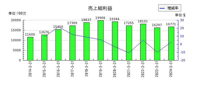 アリアケジャパンの売上総利益の推移