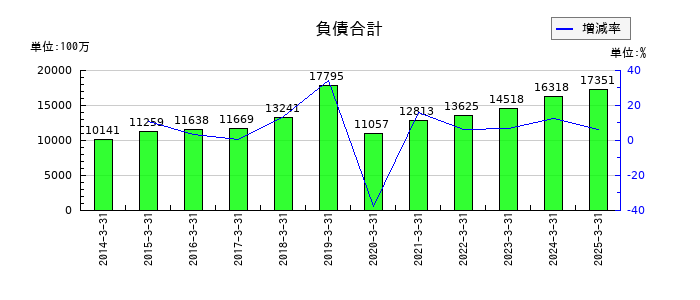 アリアケジャパンの負債合計の推移