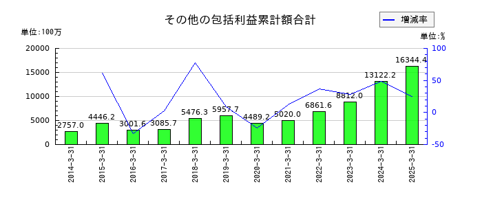 アリアケジャパンのその他の包括利益累計額合計の推移