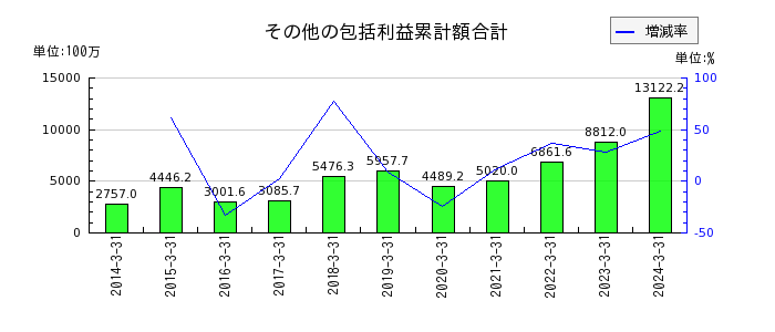 アリアケジャパンの流動負債合計の推移