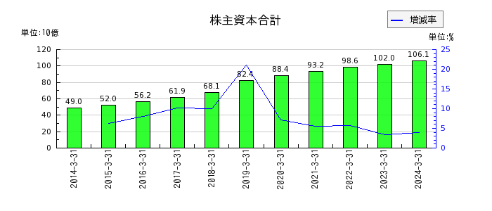アリアケジャパンの株主資本合計の推移